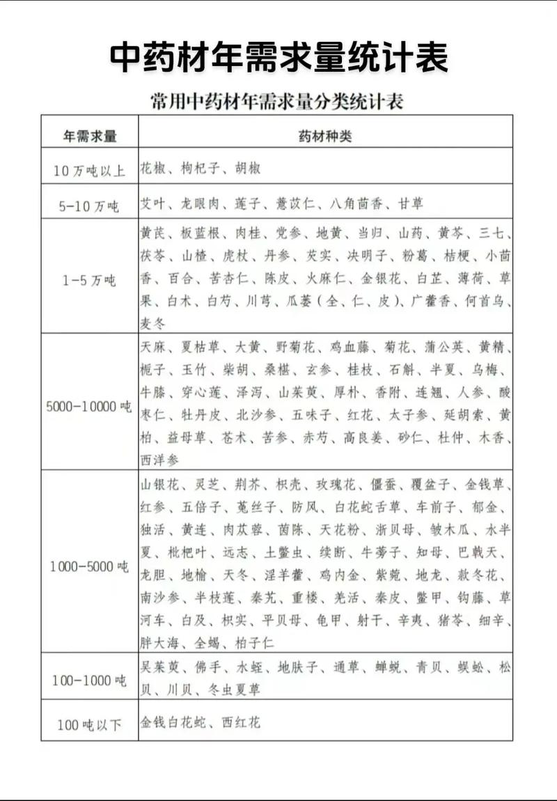 我国常用中药材年需求量统计与趋势分析